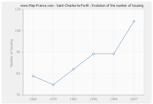Saint-Charles-la-Forêt : Evolution of the number of housing