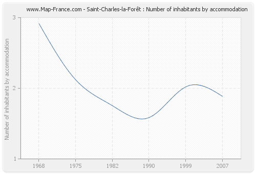 Saint-Charles-la-Forêt : Number of inhabitants by accommodation