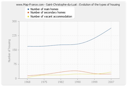 Saint-Christophe-du-Luat : Evolution of the types of housing