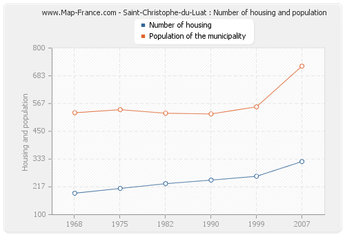 Saint-Christophe-du-Luat : Number of housing and population