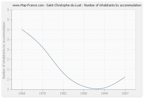 Saint-Christophe-du-Luat : Number of inhabitants by accommodation