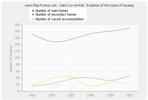 Saint-Cyr-en-Pail : Evolution of the types of housing