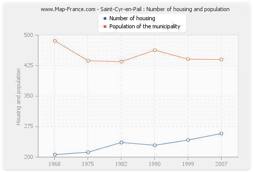 Saint-Cyr-en-Pail : Number of housing and population