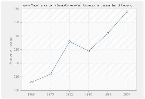 Saint-Cyr-en-Pail : Evolution of the number of housing