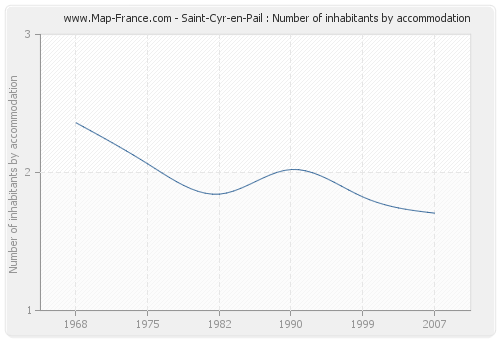 Saint-Cyr-en-Pail : Number of inhabitants by accommodation