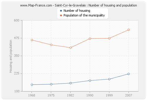 Saint-Cyr-le-Gravelais : Number of housing and population