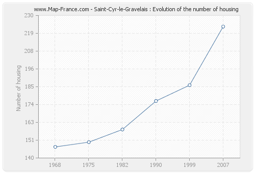 Saint-Cyr-le-Gravelais : Evolution of the number of housing