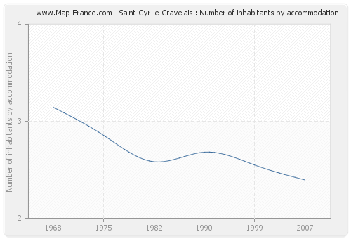 Saint-Cyr-le-Gravelais : Number of inhabitants by accommodation