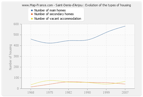 Saint-Denis-d'Anjou : Evolution of the types of housing