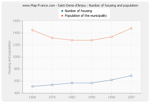 Saint-Denis-d'Anjou : Number of housing and population