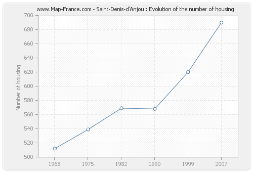 Saint-Denis-d'Anjou : Evolution of the number of housing
