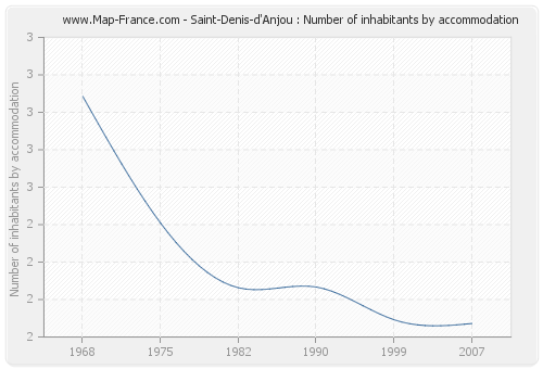 Saint-Denis-d'Anjou : Number of inhabitants by accommodation