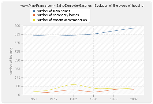 Saint-Denis-de-Gastines : Evolution of the types of housing