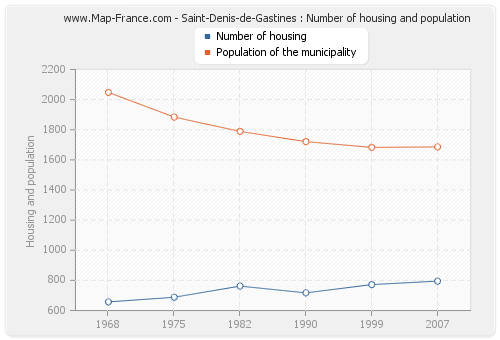 Saint-Denis-de-Gastines : Number of housing and population