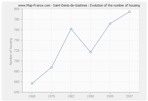 Saint-Denis-de-Gastines : Evolution of the number of housing