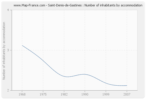 Saint-Denis-de-Gastines : Number of inhabitants by accommodation