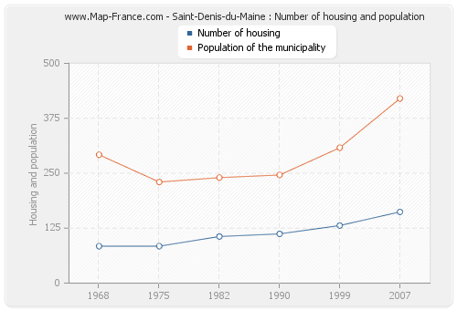 Saint-Denis-du-Maine : Number of housing and population