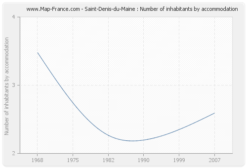 Saint-Denis-du-Maine : Number of inhabitants by accommodation