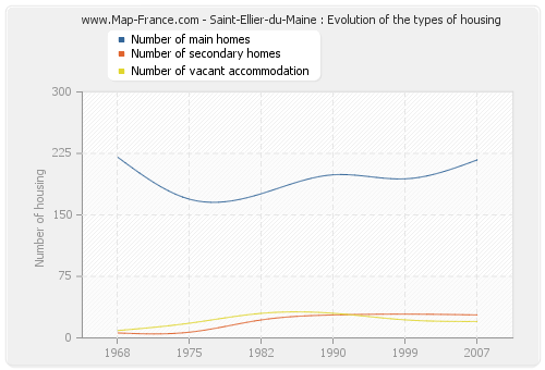 Saint-Ellier-du-Maine : Evolution of the types of housing