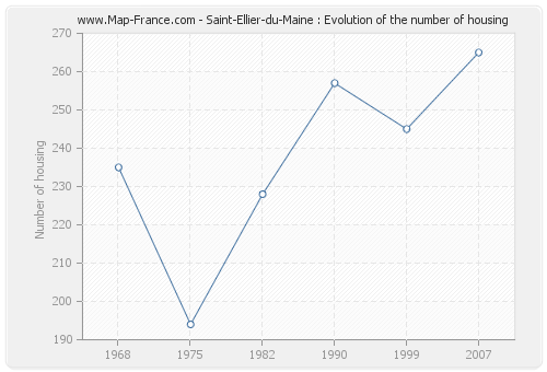 Saint-Ellier-du-Maine : Evolution of the number of housing