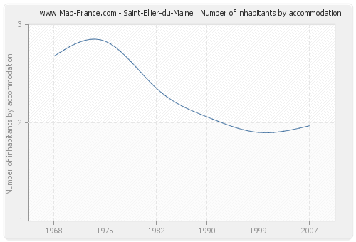 Saint-Ellier-du-Maine : Number of inhabitants by accommodation