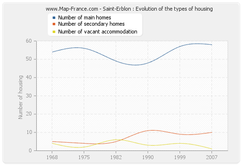 Saint-Erblon : Evolution of the types of housing