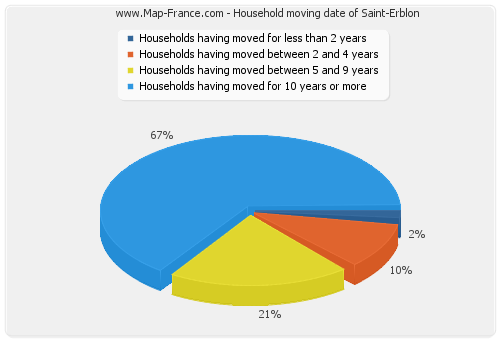 Household moving date of Saint-Erblon