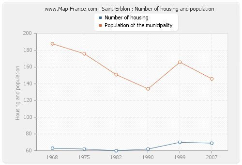Saint-Erblon : Number of housing and population