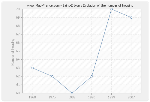 Saint-Erblon : Evolution of the number of housing