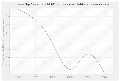 Saint-Erblon : Number of inhabitants by accommodation