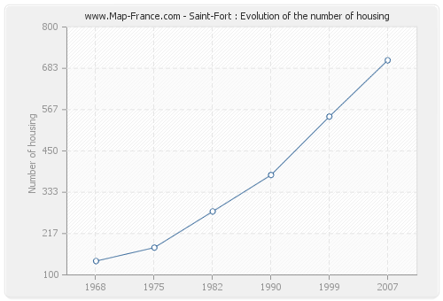 Saint-Fort : Evolution of the number of housing