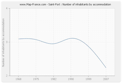Saint-Fort : Number of inhabitants by accommodation