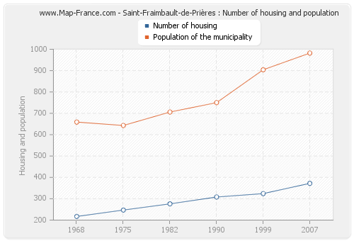 Saint-Fraimbault-de-Prières : Number of housing and population