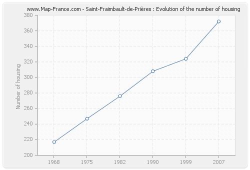 Saint-Fraimbault-de-Prières : Evolution of the number of housing