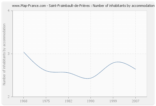 Saint-Fraimbault-de-Prières : Number of inhabitants by accommodation
