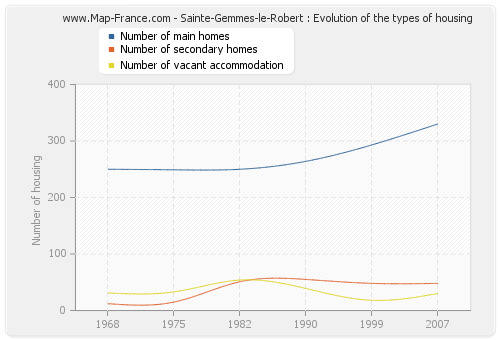 Sainte-Gemmes-le-Robert : Evolution of the types of housing