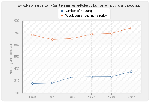 Sainte-Gemmes-le-Robert : Number of housing and population