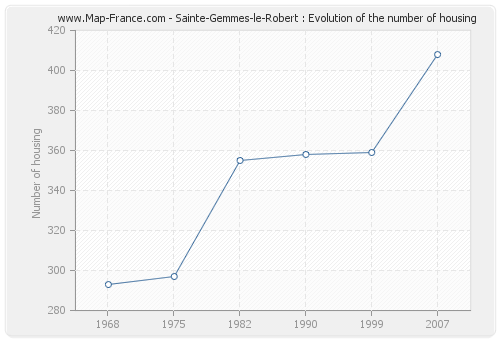 Sainte-Gemmes-le-Robert : Evolution of the number of housing
