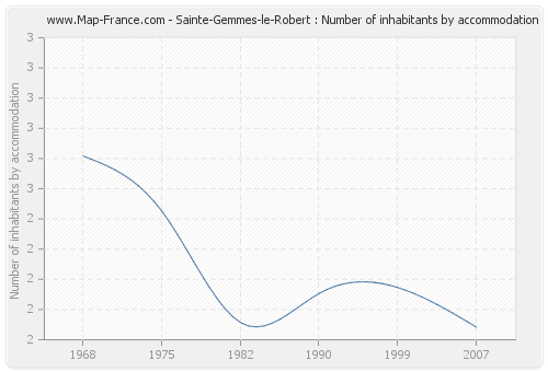 Sainte-Gemmes-le-Robert : Number of inhabitants by accommodation