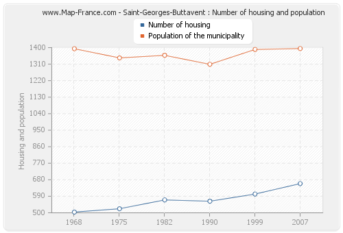 Saint-Georges-Buttavent : Number of housing and population