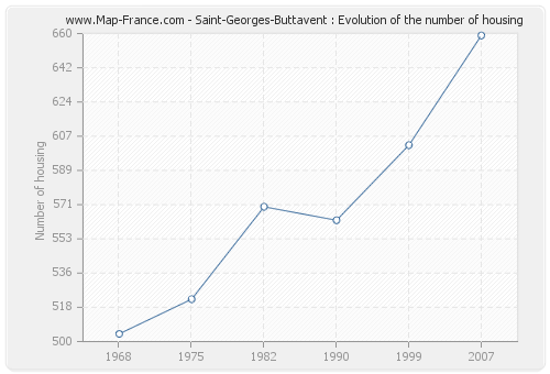 Saint-Georges-Buttavent : Evolution of the number of housing