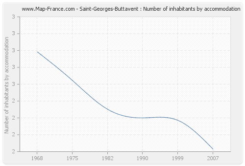 Saint-Georges-Buttavent : Number of inhabitants by accommodation