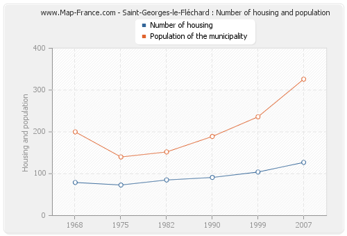 Saint-Georges-le-Fléchard : Number of housing and population