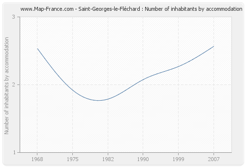 Saint-Georges-le-Fléchard : Number of inhabitants by accommodation