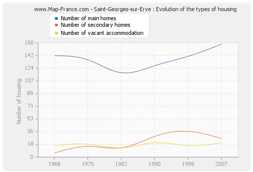 Saint-Georges-sur-Erve : Evolution of the types of housing