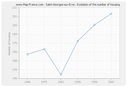 Saint-Georges-sur-Erve : Evolution of the number of housing