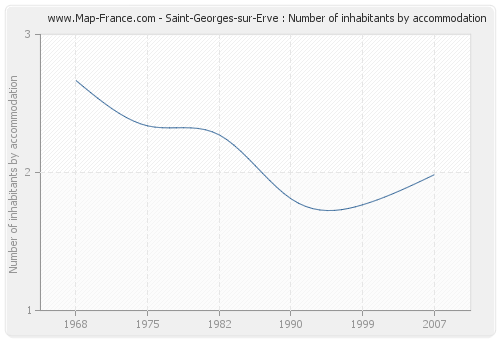 Saint-Georges-sur-Erve : Number of inhabitants by accommodation