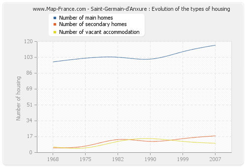 Saint-Germain-d'Anxure : Evolution of the types of housing