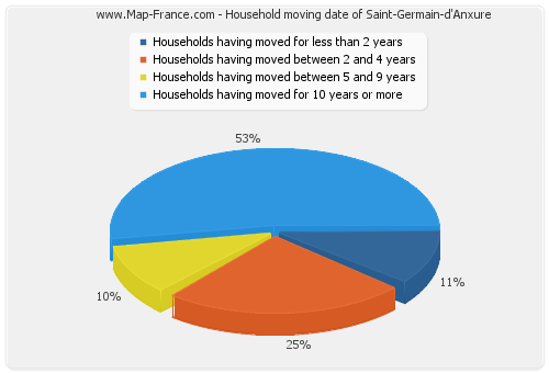 Household moving date of Saint-Germain-d'Anxure