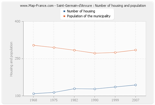 Saint-Germain-d'Anxure : Number of housing and population